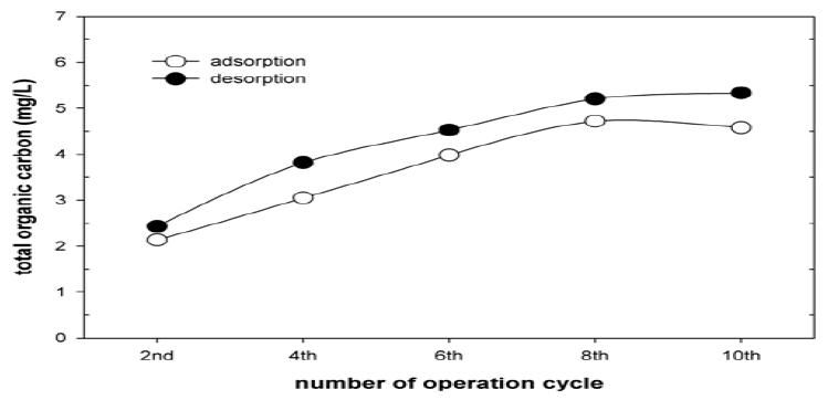 Changes in TOC concentration in the effluent during adsorption and desorption periods according to the number of operation cycle