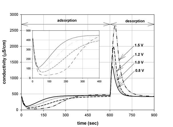 Changes in conductivity at various applied potentials