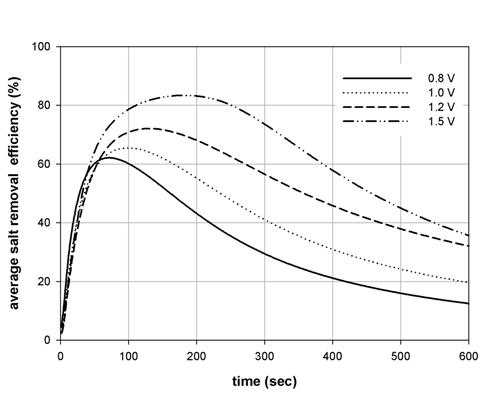 Changes in cumulative salt removal efficiencies as a function of adsorption time at various applied potentials