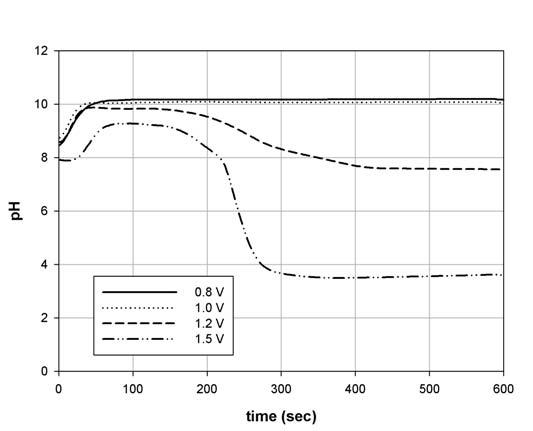 Change in the effluent pH during adsorption at different potentials