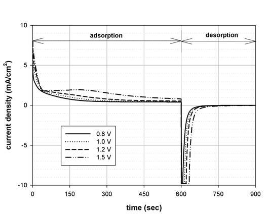 Changes in current density during adsorption and desorption at various cell potentials