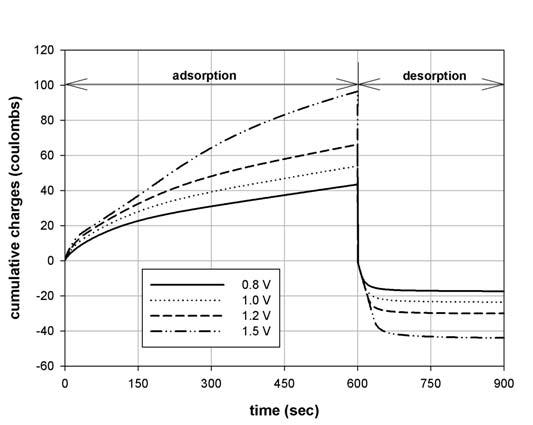 Changes in cumulative charges flowed during adsorption and desorption at various cell potentials
