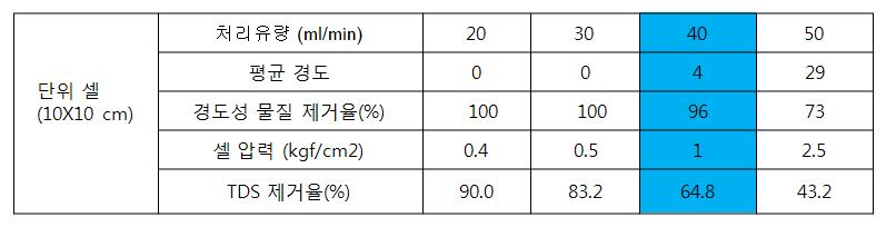 유속에 따른 처리 효율