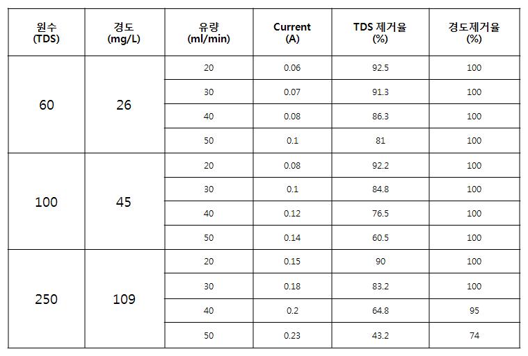 농도별 유량별 제거율 및 전류량 측정.