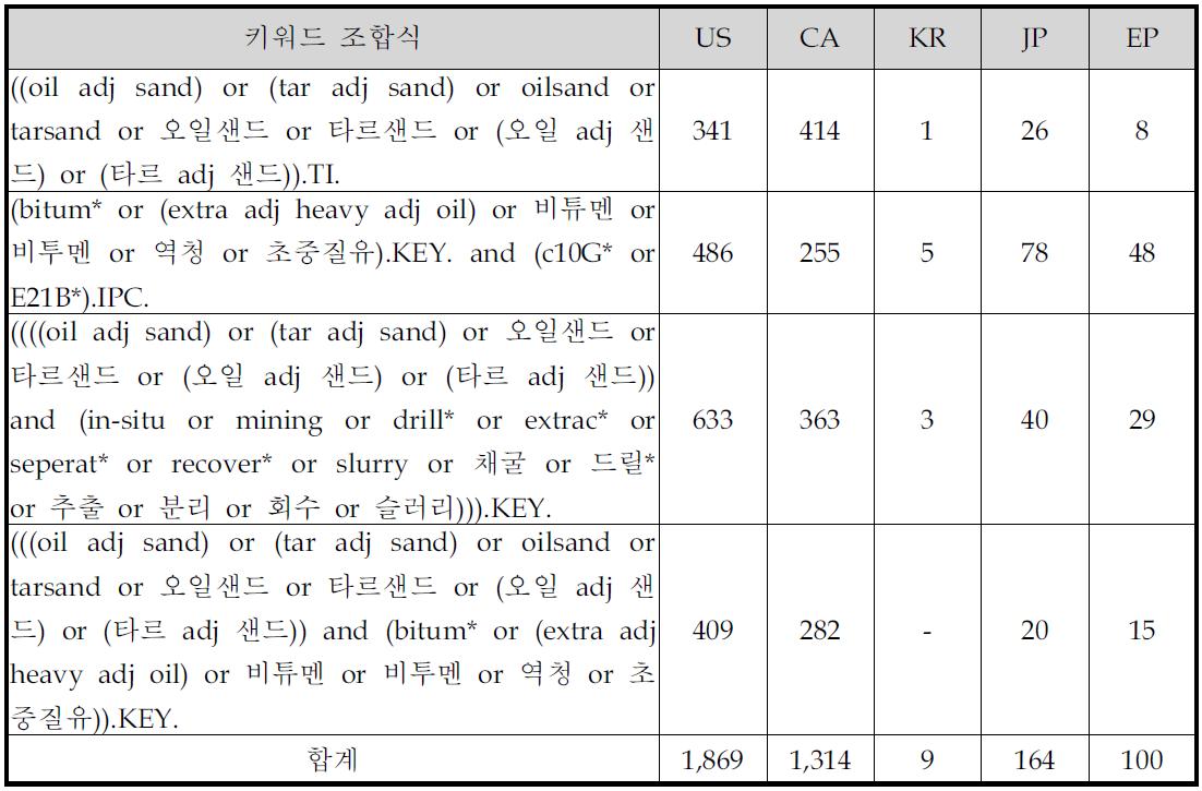 수집 키워드 조합식