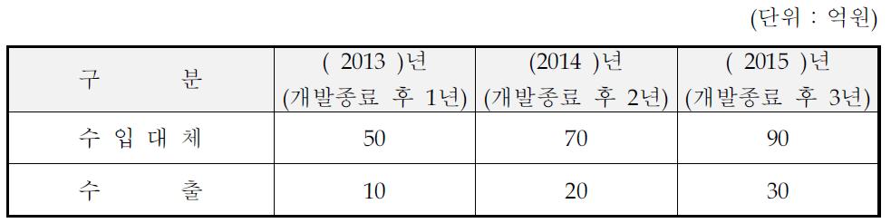 무역수지 개선 효과