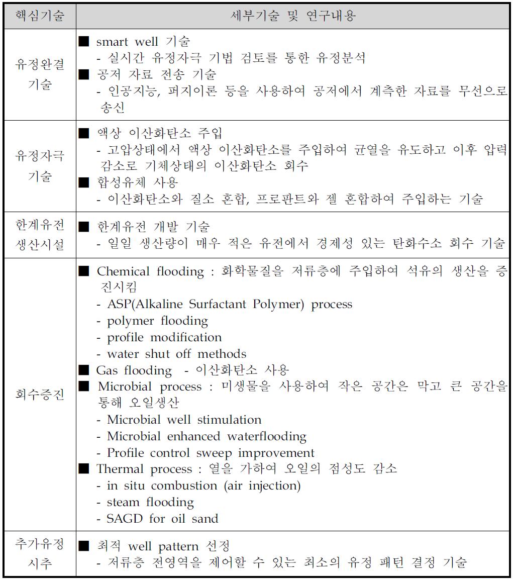 미국의 회수증진분야 연구내용