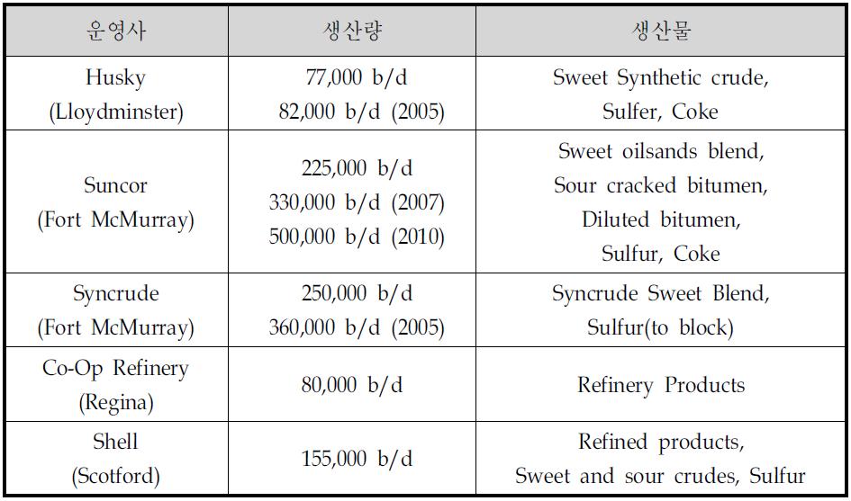 현재 운영중인 사업 현황