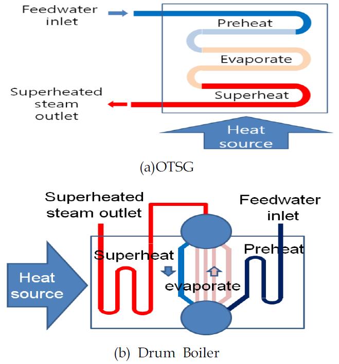 OTSG vs. Drum boiler