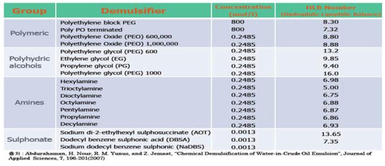 일반적으로 쓰이는 Demulsifier와 그 특성