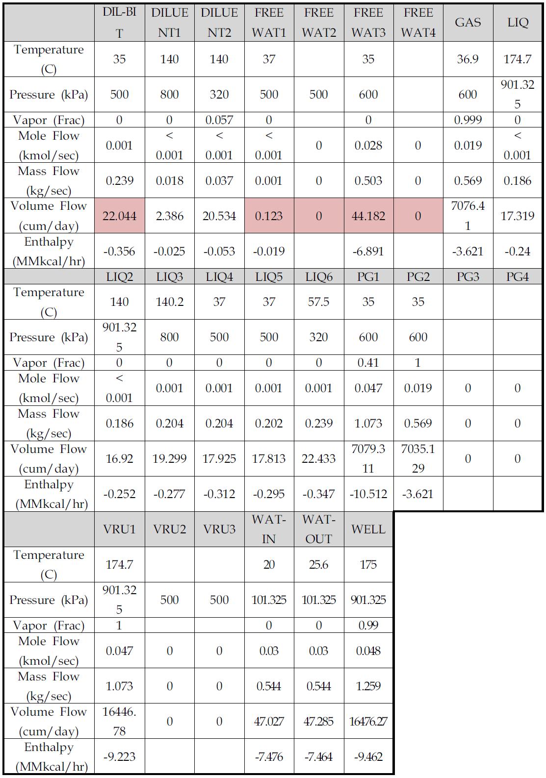 100BPD 상부 처리 시스템의 운전 조건