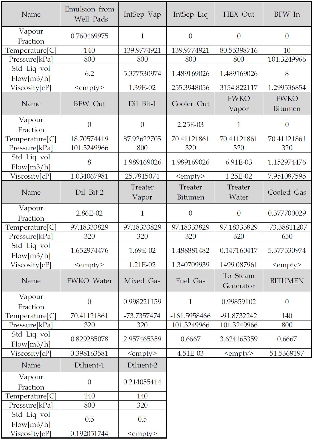 Aspen HYSYS 100BPD 상부 처리 시스템의 운전 조건