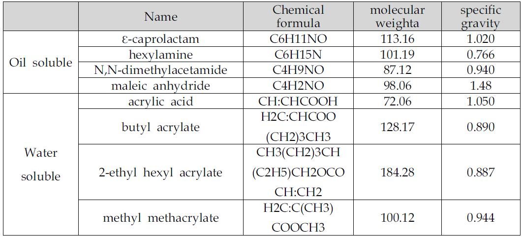 실험에 사용된 항유화제의 종류