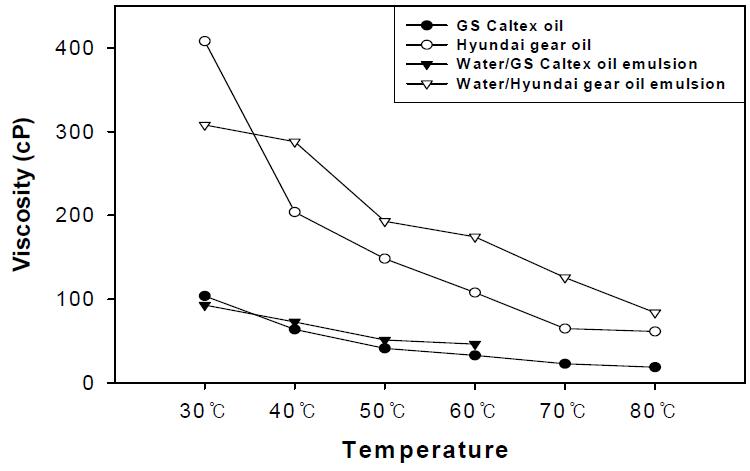 온도에 따른 점도변화