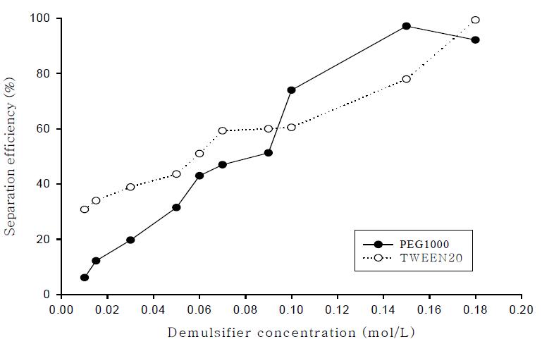 항유화제 농도의 효과에 따른 에멀전 분리 효율