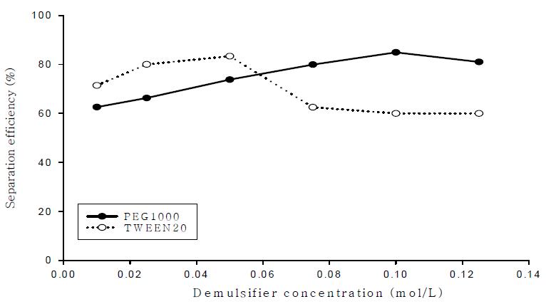 항유화제 농도의 영향에 따른 에멀전 분리효율