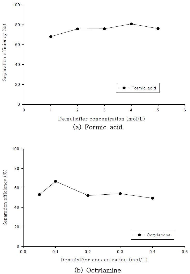 항유화제 농도의 영향에 따른 에멀전 분리효율.