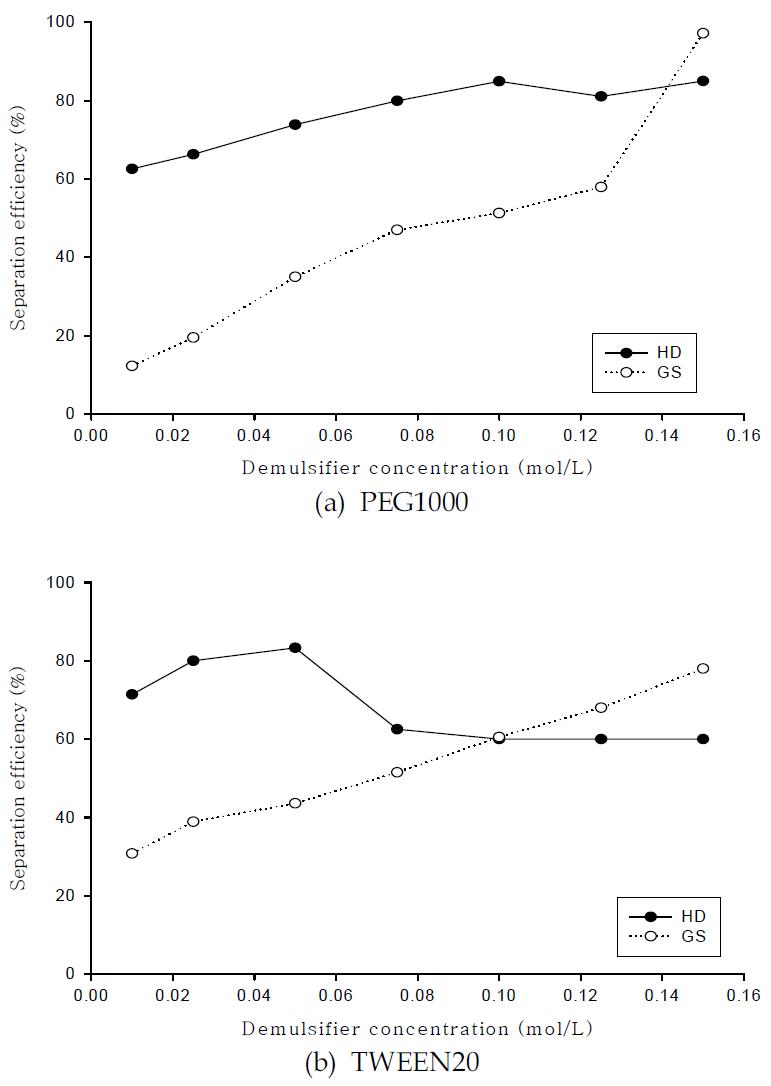 오일종류의 영향에 따른 에멀전 분리효율