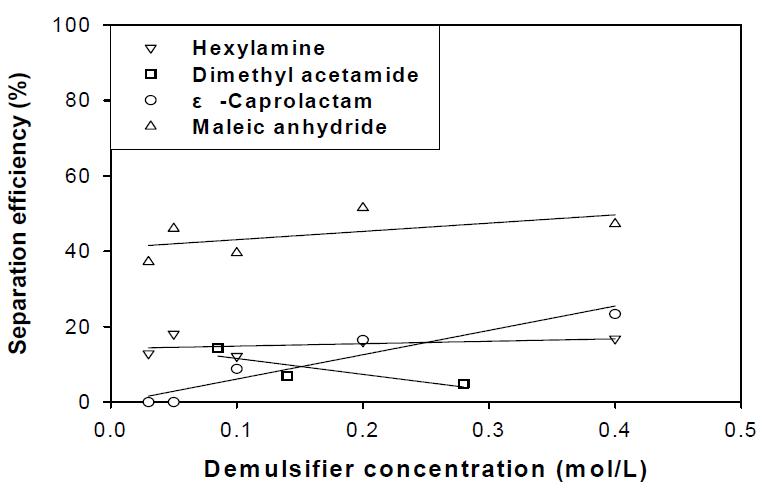 지용성 항유화제 농도의 영향에 따른 에멀전 분리효율(GS oil)
