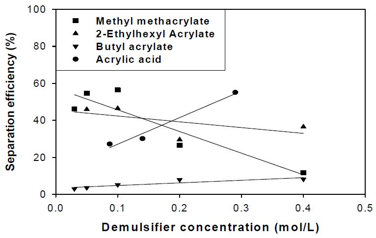 수용성 항유화제 농도의 영향에 따른 에멀전 분리효율(GS oil)