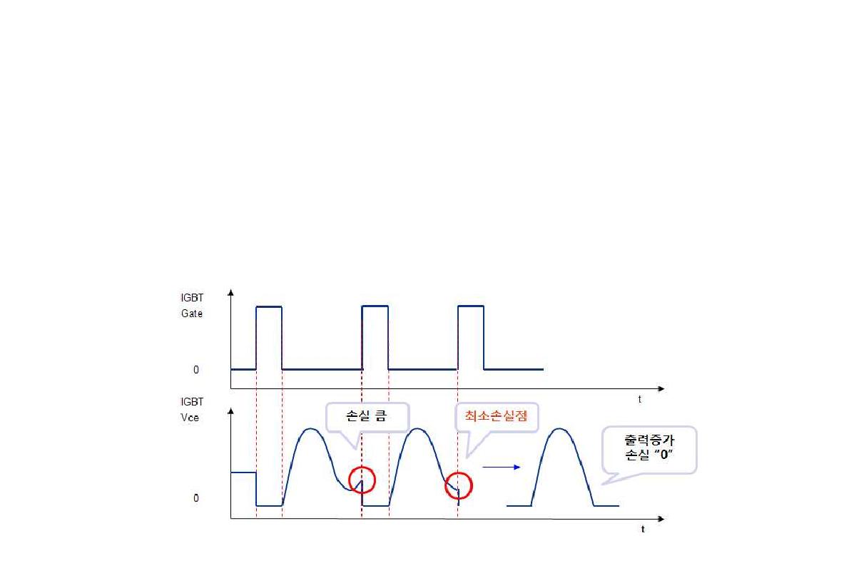 경부하시 손실저감을 위한 밸리 스위칭