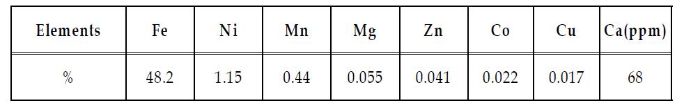 Chemical Composition of Laterite from Ambatovy.