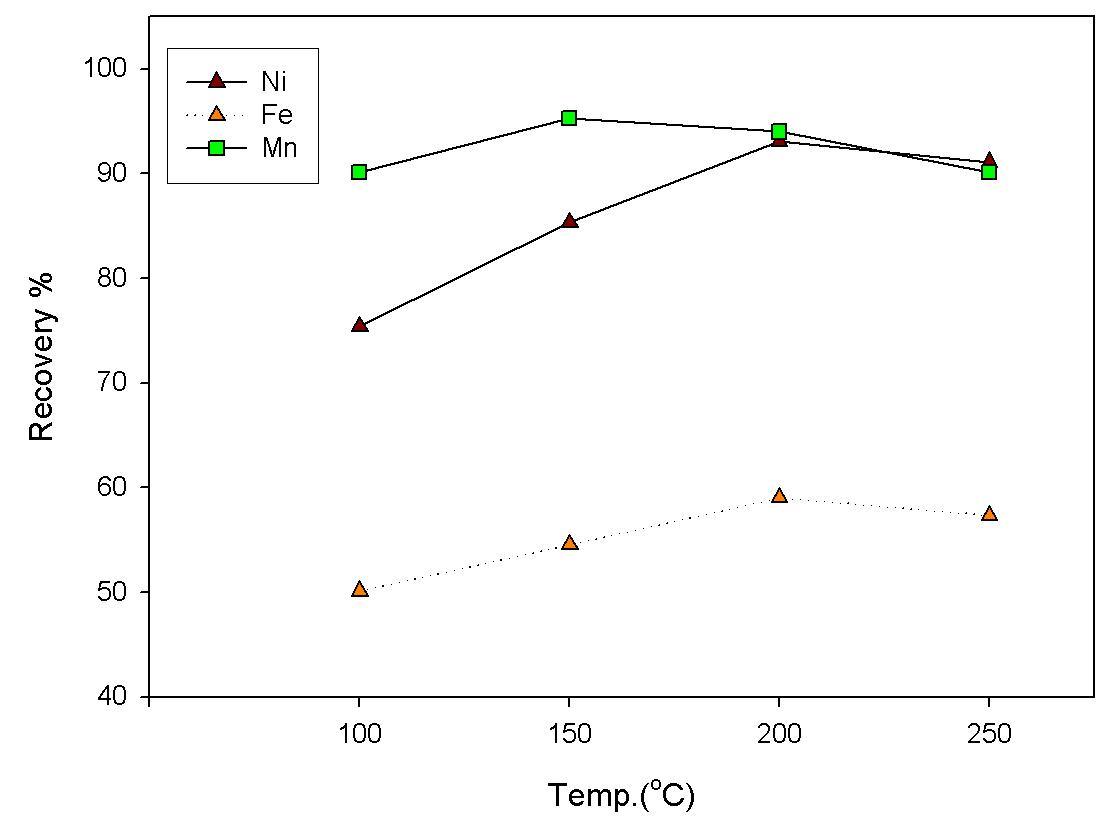 Effect of Sulfation Temp. on The Major Metals Recovery (Sulfation Time : 3hrs., H2SO4:12g/20g ore)