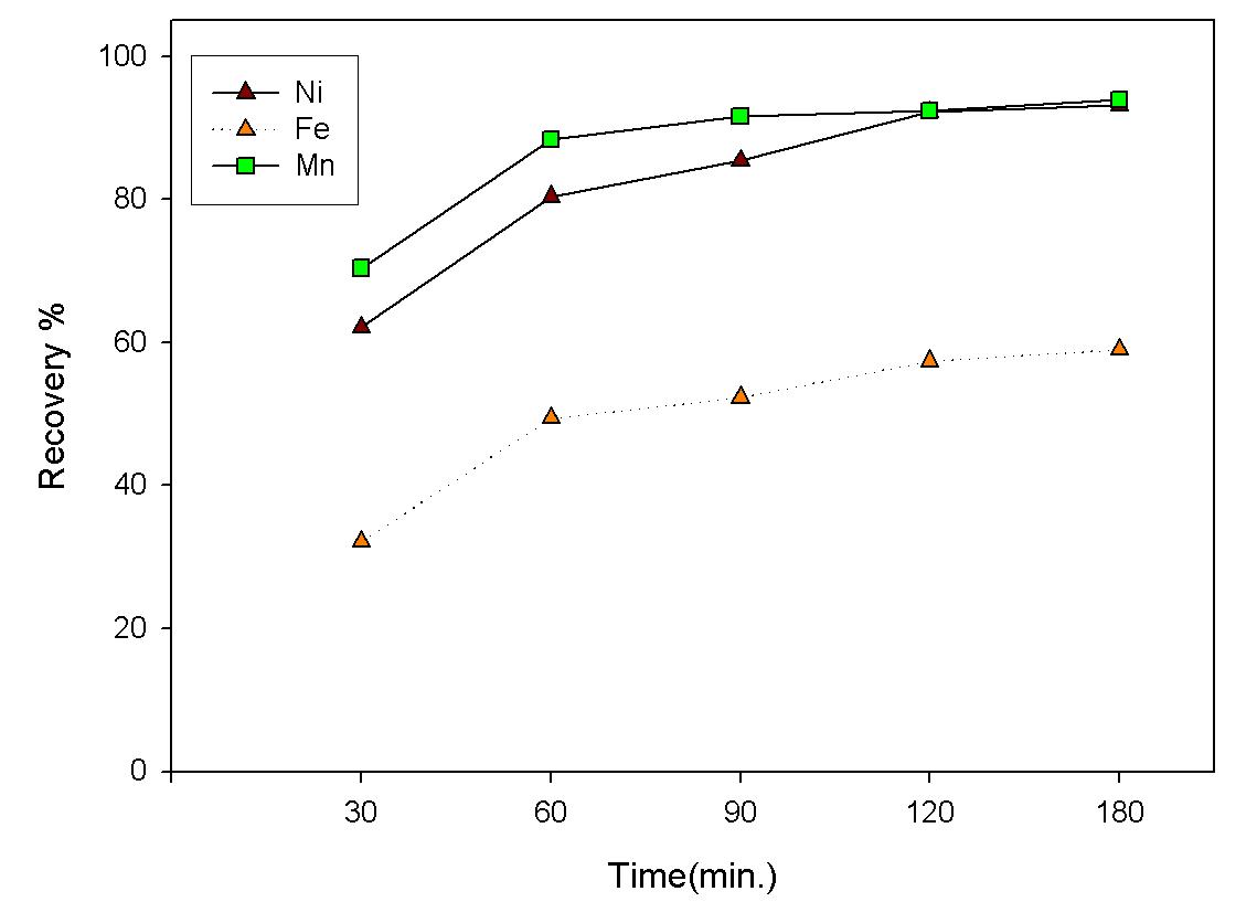 Effect of Sulfation Time. on The Major Metals Recovery (Temp : 200℃, H2SO4 : 12g/20g ore)