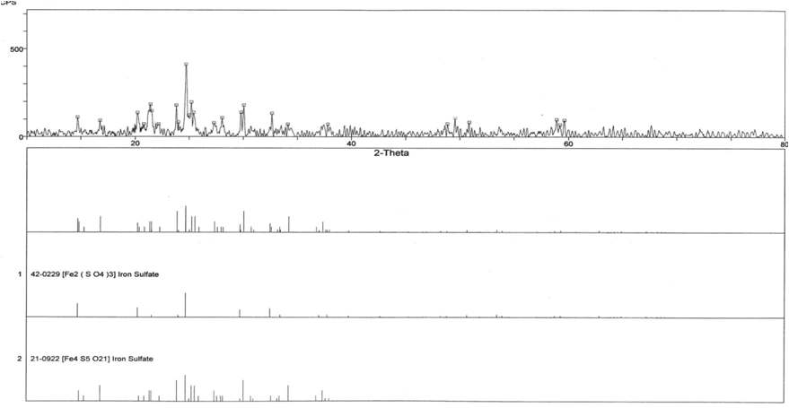 XRD Pattern of Sulfation Product. (Temp : 200℃, H2SO4 : 12g/20g ore, Sulfation time : 3hrs.)