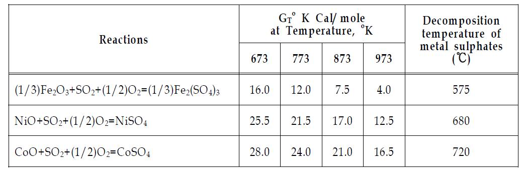 Variation of Free Energy of Sulphation Reaction with Temperature and Decomposition Temperature of Metal Sulphates