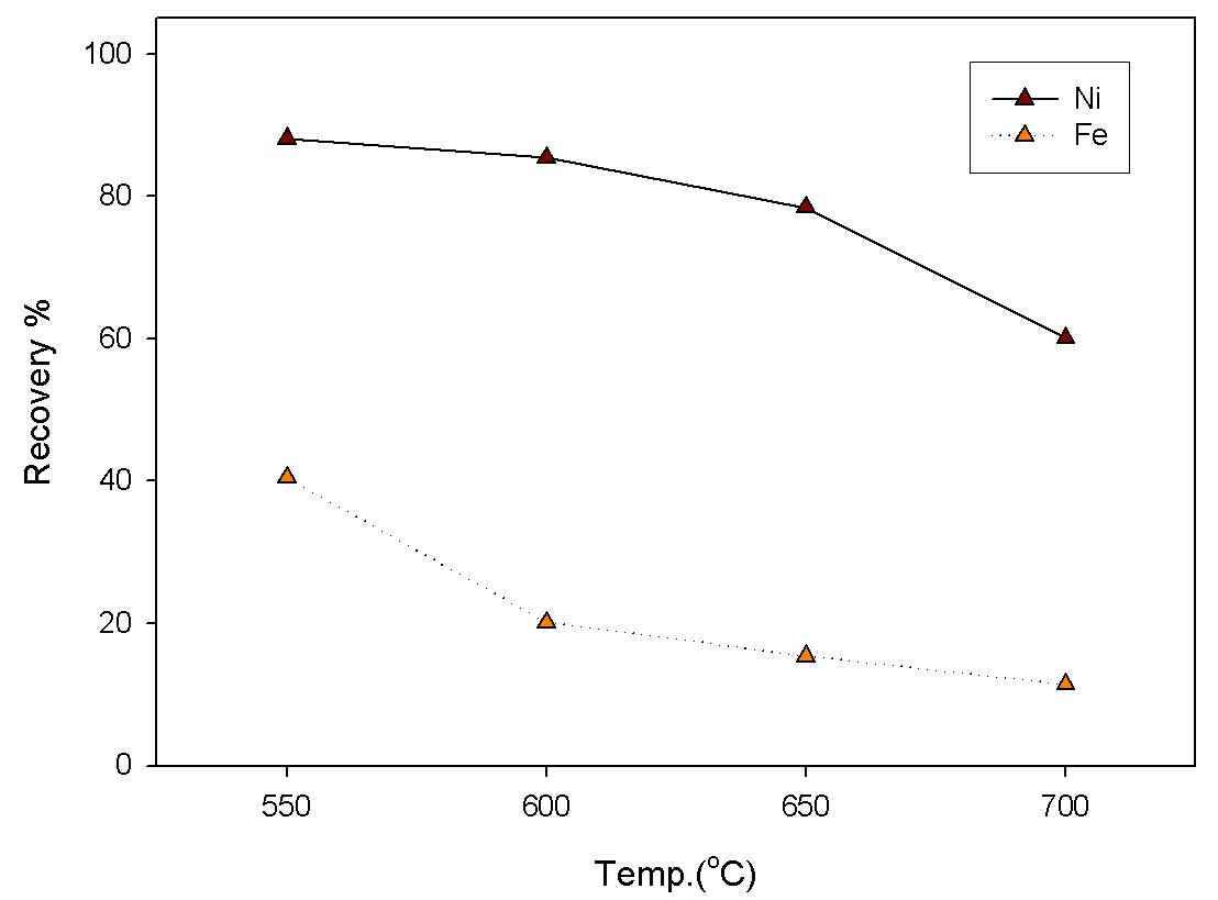 Effect of Treated Temp. on The Major Metals Recovery from Sulfation Products.