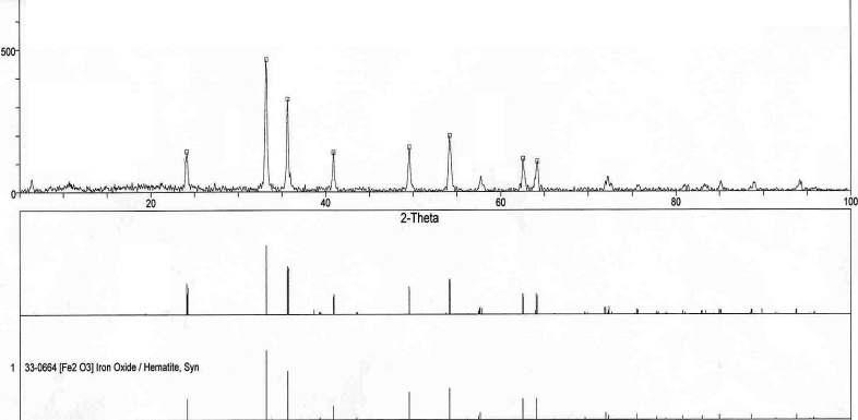 XRD Pattern of High Temp. Treated Product.