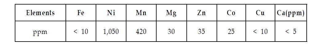 Chemical Composition of Fe Free Leaching Solution for Ambatovy Laterite.