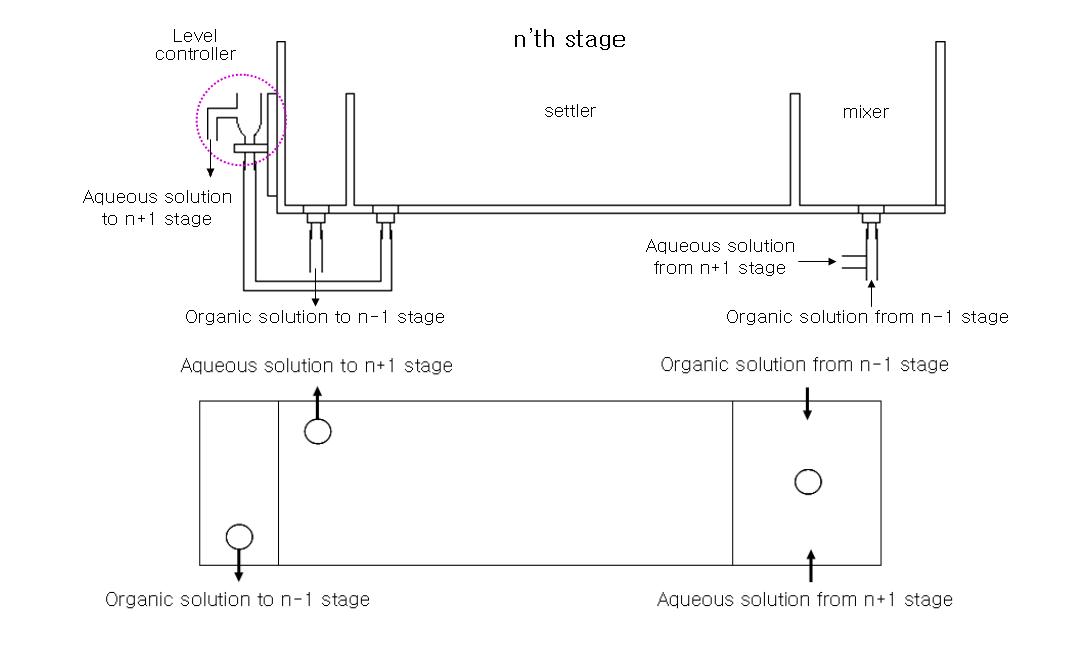 Cross-section of Mixer-settler