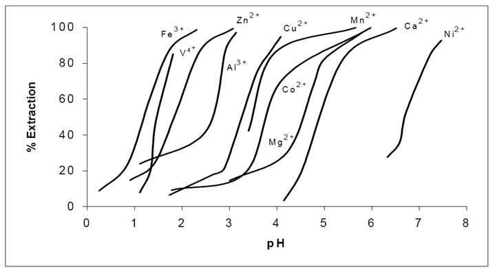 pH Isotherm of Metal with CYANEX 272
