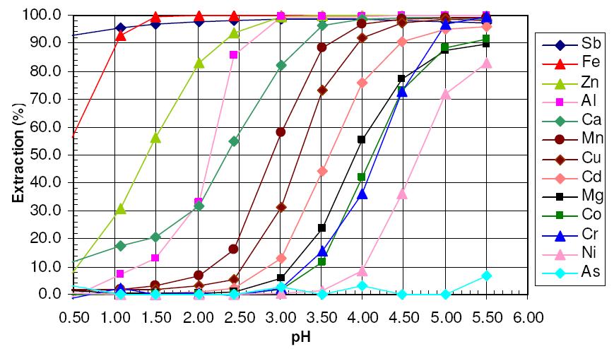 pH Isotherm of Metal with D2EHPA