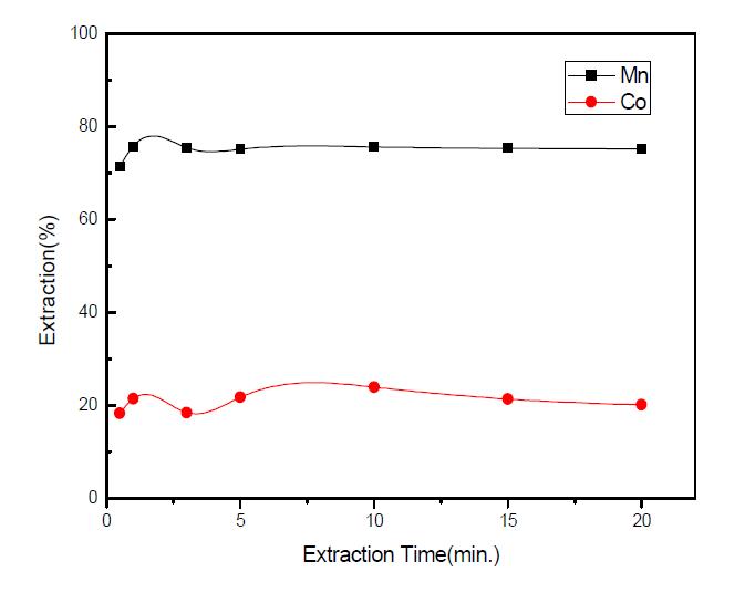 Extraction Kinetics of Mn & Co with D2EHPA