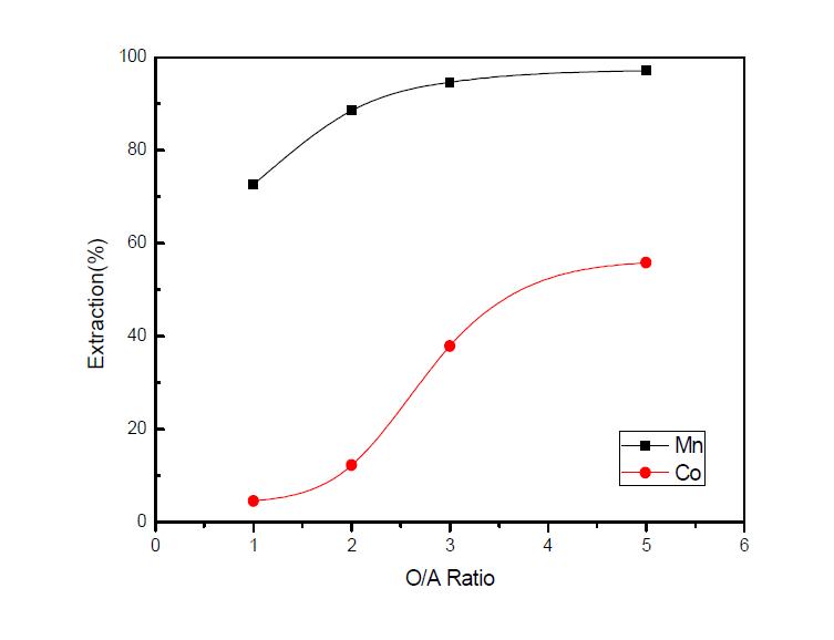 Extraction of Mn & Co with O/A Ratio.