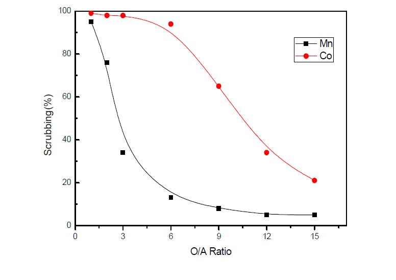 Scrubbing of Co from Mn