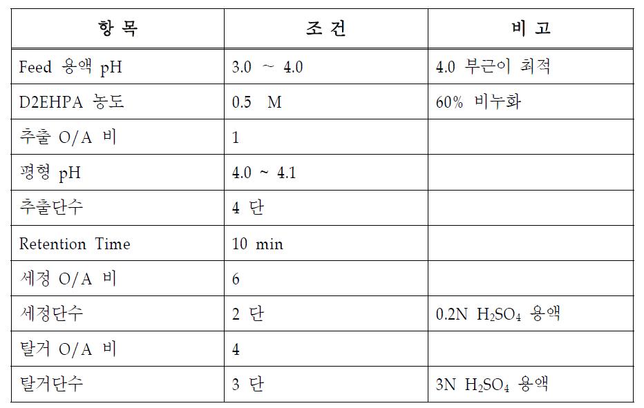 Condition of Mixer-settler Test for Mn Removal.