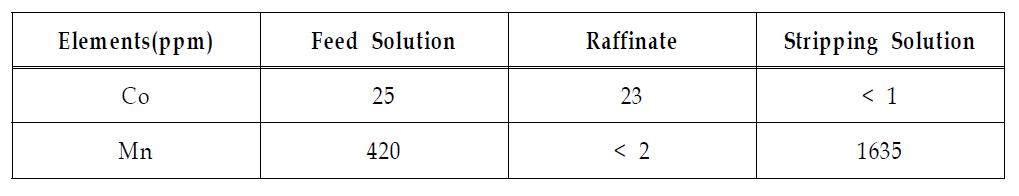 Summary of Continuous Mixer-settler Test Results for Mn Removal.