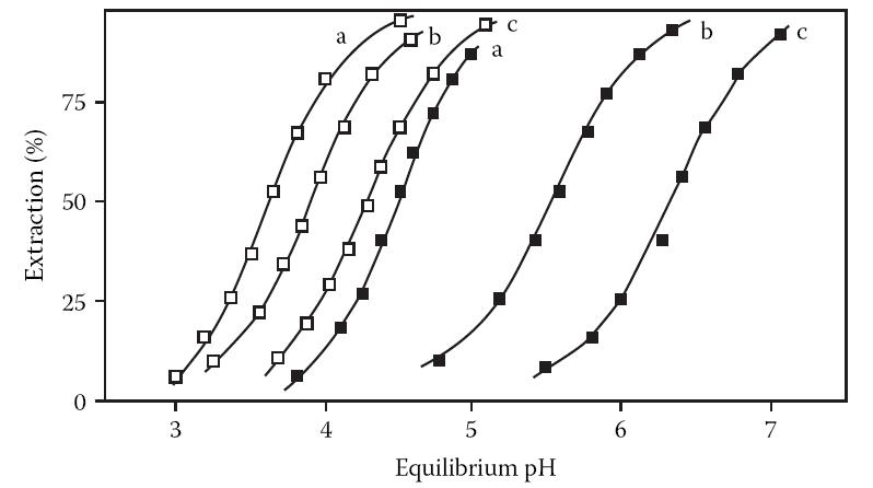 pH Isotherm of Co/Ni with Dialkylphosphorus Extractants (a = Phosphoric Acid; b = Phosphonic Acid; c = Phosphinic Acid).