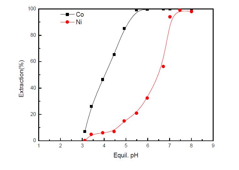 Isotherm of Ni & Co with CYANEX 272