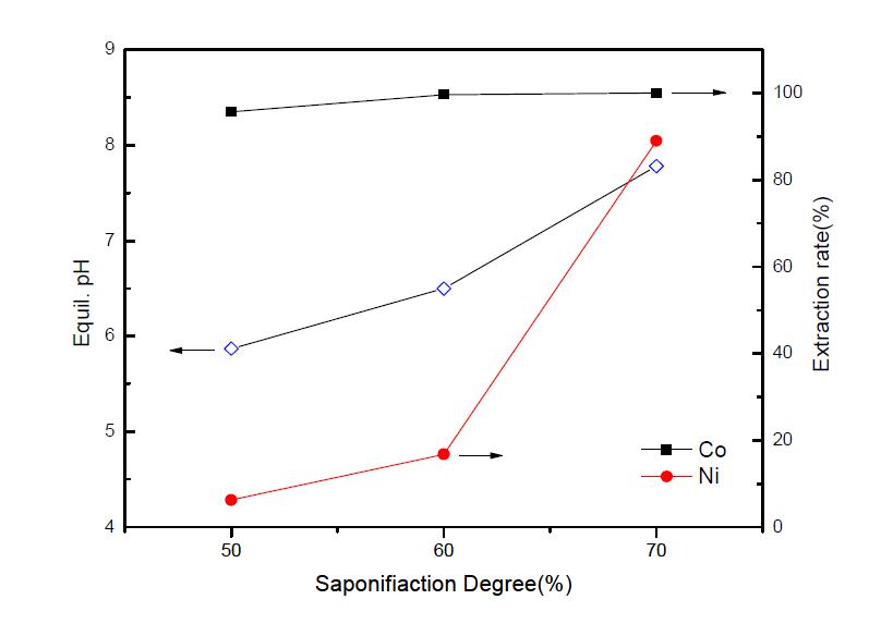 Equil. pH and Extration Rate of Co/Ni with Saponification.