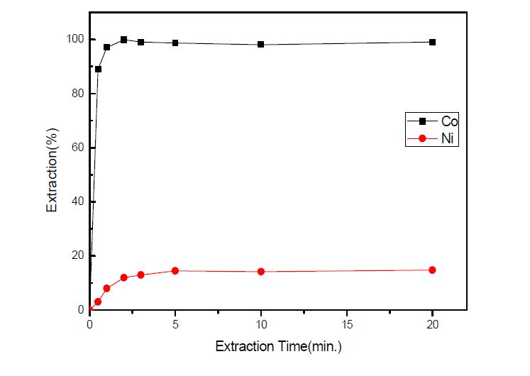 Kinetics of Ni & Co Extraction with CYANEX 272