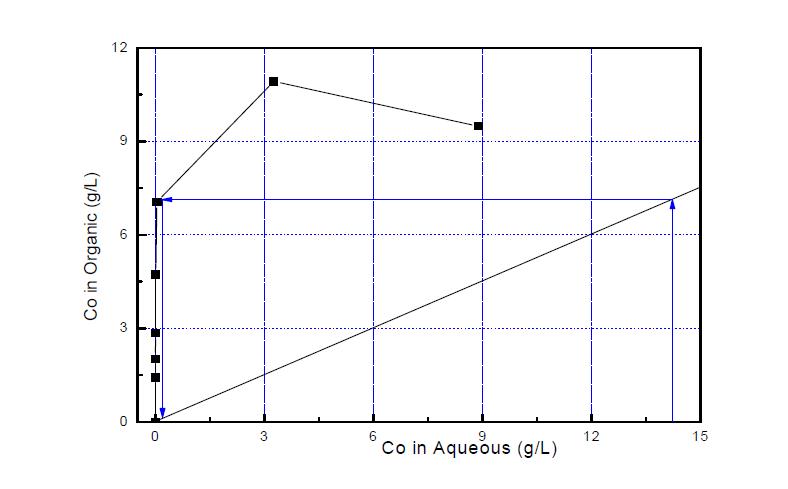 Distribution Isotherm of Co with CYANEX 272