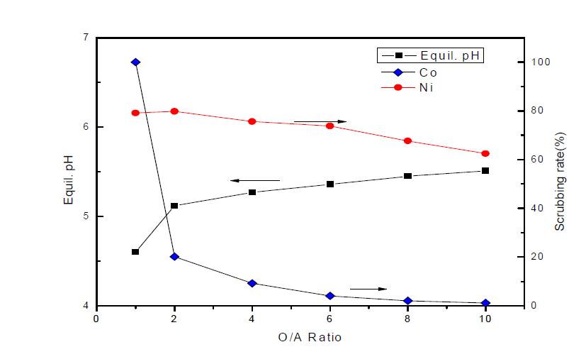 Stripping of Co with O/A ratio