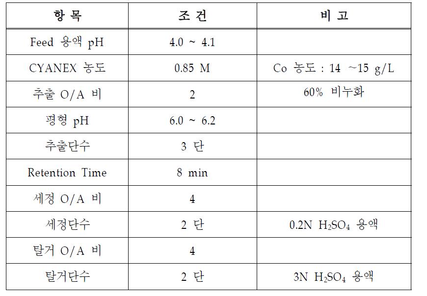 Condition of Mixer-settler Test for Co Recovery.