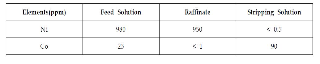 Summary of Continuous Mixer-settler Test Results for Co Recovery.