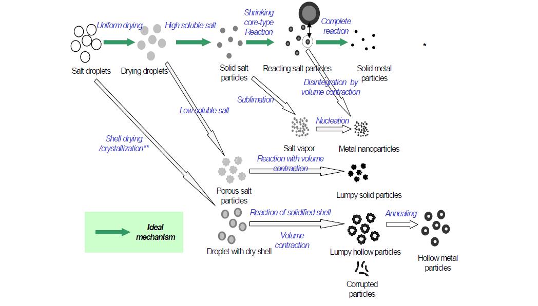 Pyro Reduction Mechanism